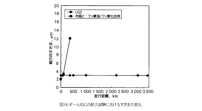 図14：ボールねじの耐久試験におけるすきまの変化