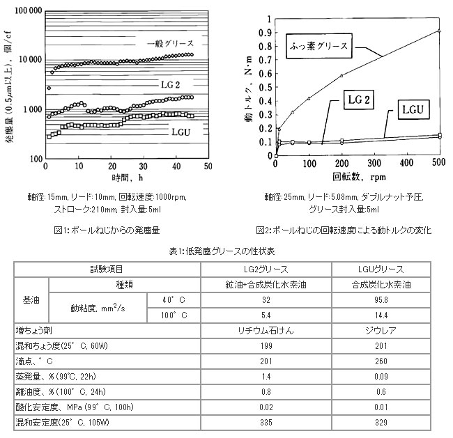 軸径:15mm, リード:10mm, 回転速度:1000rpm,ストローク:210mm, 封入量:5ml図1:ボールねじからの発塵量