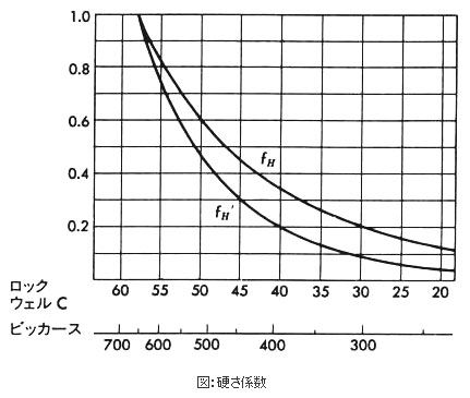 図:硬さ係数
