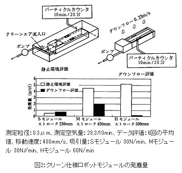 図2:クリーン仕様ロボットモジュールの発塵量