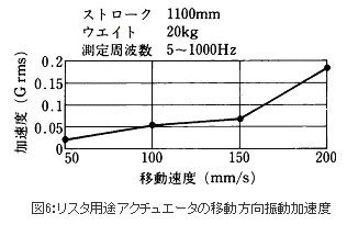 図6:リスタ用途アクチュエータの移動方向振動加速度