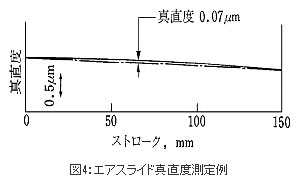 図4：エアスライド真直度測定例