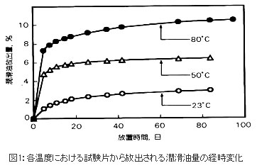 図1:各温度における試験片から放出される潤滑油量の経時変化