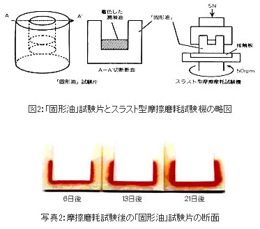 図2:「固形油」試験片とスラスト型摩擦磨耗試験機の略図&写真2:摩擦磨耗試験後の「固形油」試験片の断面