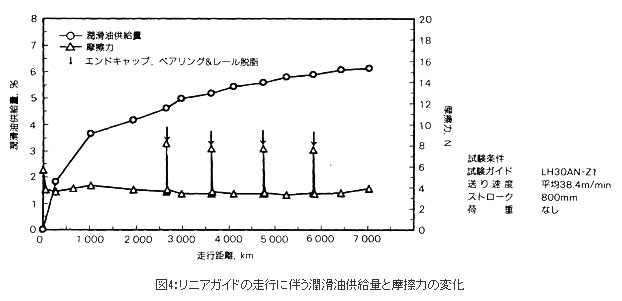 図4:リニアガイドの走行に伴う潤滑油供給量と摩擦力の変化