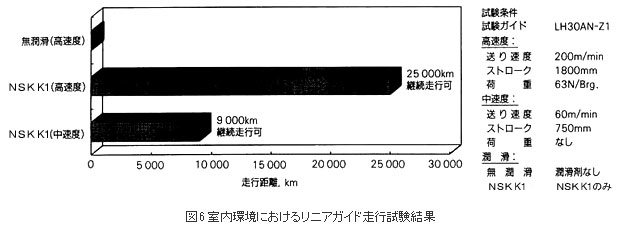 図6 室内環境におけるリニアガイド走行試験結果