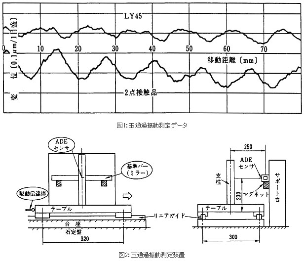 図1:玉通過振動測定データ&図2:玉通過振動測定装置