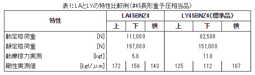 表1:LAとLYの特性比較例(#45長形重予圧相当品)