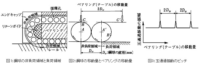 図1:鋼球の非負荷領域と負荷領域&図2:鋼球の移動量とベアリングの移動量&図3:玉通過振動のピッチ