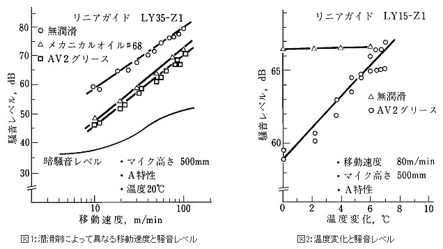 図1:潤滑剤によって異なる移動速度と騒音レベル&図2:温度変化と騒音レベル
