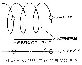 図1:ボールねじとリニアガイドの玉の移動軌跡