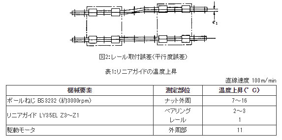 図2:レール取付誤差(平行度誤差)&表1:リニアガイドの温度上昇