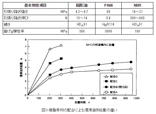 図1:樹脂素材の配合による潤滑油供給量の違い