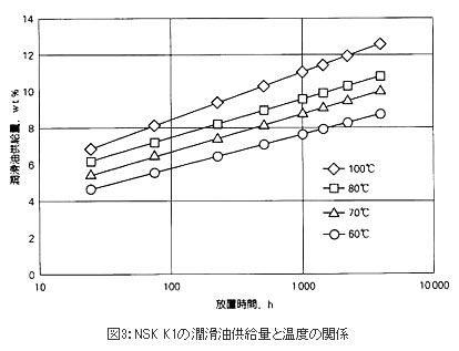図3:NSK K1の潤滑油供給量と温度の関係