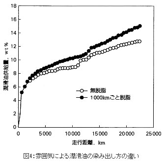 図4:雰囲気による潤滑油の染み出し方の違い