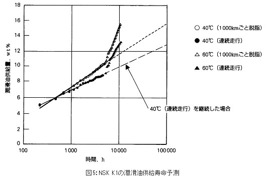 図5:NSK K1の潤滑油供給寿命予測