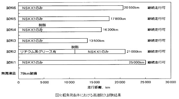 図6:軽負荷条件における高速耐久試験結果