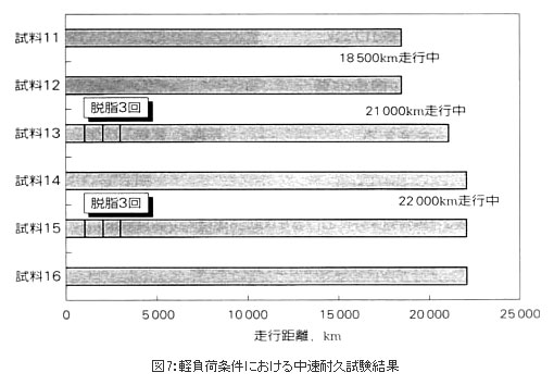 図7:軽負荷条件における中速耐久試験結果