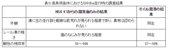 表3:高負荷条件における5000㎞走行時の調査結果