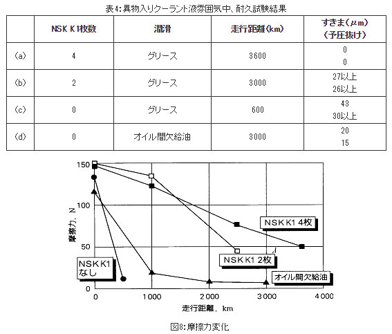 表4:異物入りクーラント液雰囲気中、耐久試験結果&図8:摩擦力変化