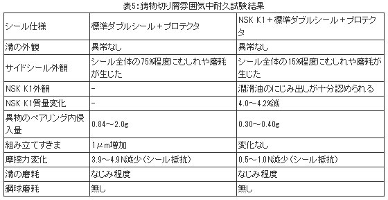 表5:鋳物切り屑雰囲気中耐久試験結果
