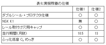 表6:実機稼働の仕様