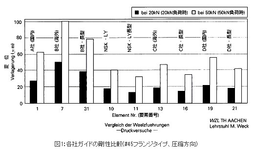 図1:各社ガイドの剛性比較(#45フランジタイプ、圧縮方向)