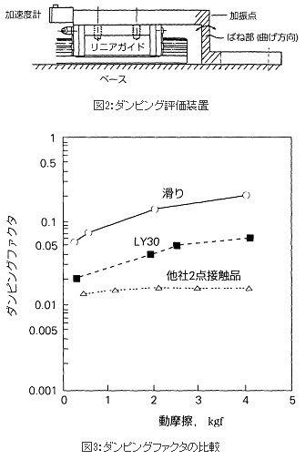 図2:ダンピング評価装置&図3:ダンピングファクタの比較