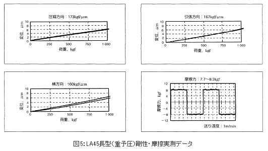 図5:LA45長型(重予圧)剛性・摩擦実測データ