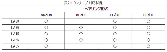 表2:LAシリーズ対応状況