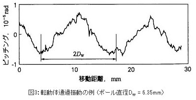 図3：転動体通過振動の例 （ボール直径Dw = 6.35mm）