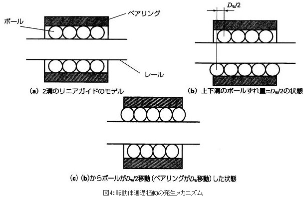 図4：転動体通過振動の発生メカニズム
