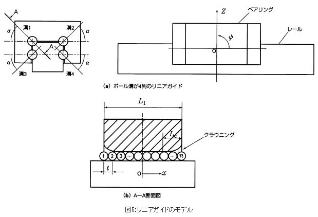 図5：リニアガイドのモデル