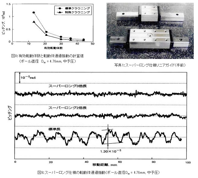 図8：有効転動体数と転動体通過振動の計算値