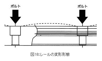 図10：レールの変形形態