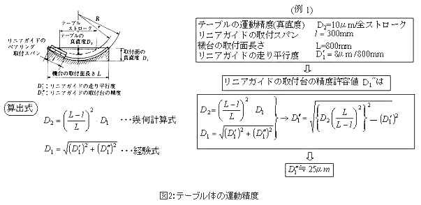 図2:テーブル体の運動精度