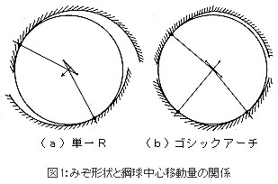 図1:みぞ形状と鋼球中心移動量の関係
