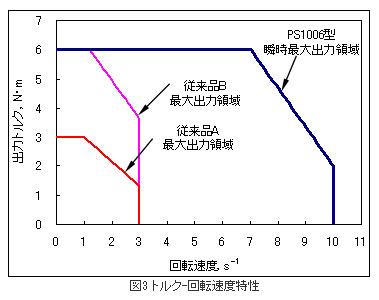 図3 トルク-回転速度特性