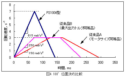 図4 180°位置決め比較