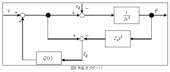 図5 外乱オブザーバ