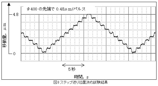 図8 ステップ送り位置決め試験結果