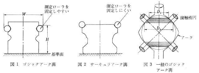 図1:ゴシックアーク溝、図2:サーキュラーアーク溝、図3:一般のゴシックアーク溝