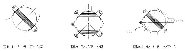 図1:サーキュラーアーク溝&図2:ゴシックアーク溝&図3:オフセットゴシックアーク