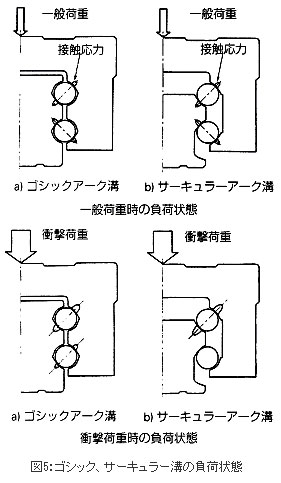 図5:ゴシック、サーキュラー溝の負荷状態