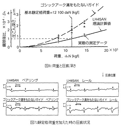 図6:荷重と圧痕深さ&図7:静定格荷重を加えた時の圧痕状況
