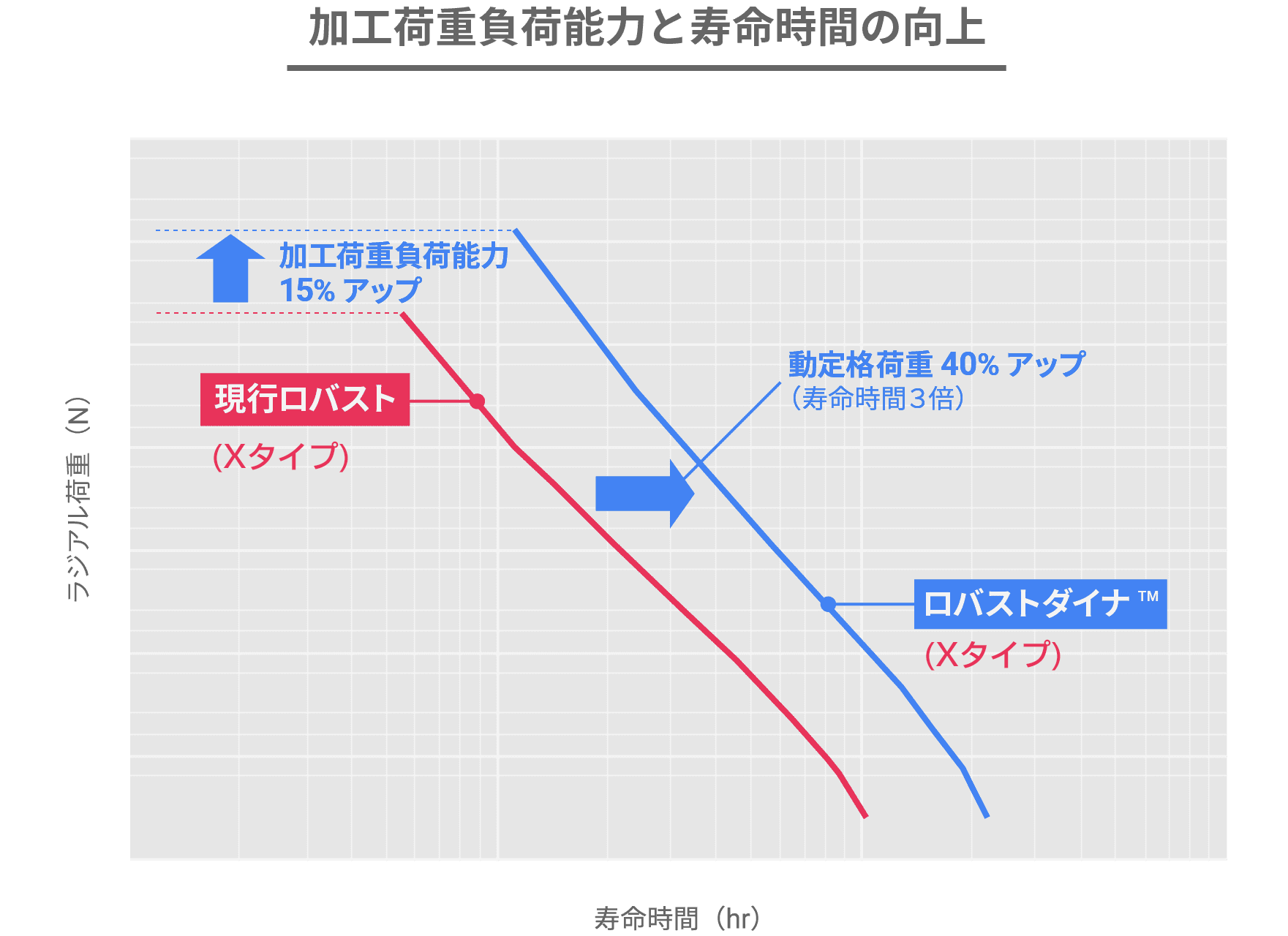 転がり疲れ寿命及び加工荷重負荷能力の向上