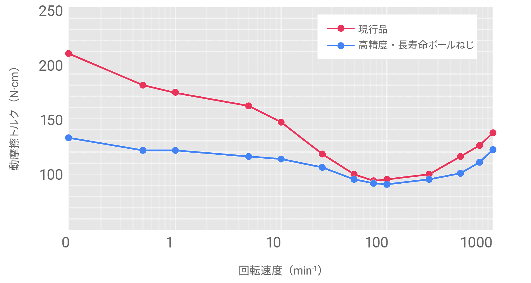 動摩擦トルクと回転速度の関係