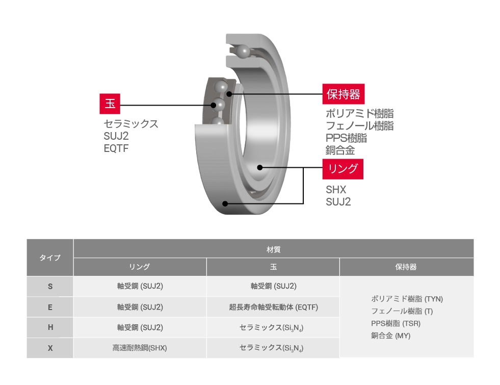 軸受構成