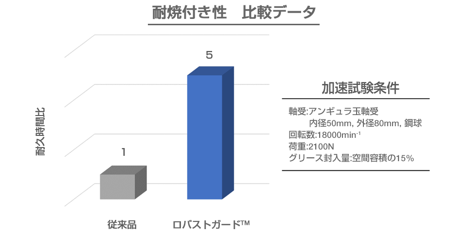 耐焼付き性　比較データ