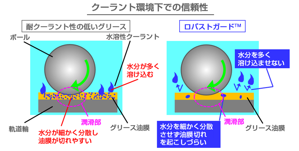 クーラント環境下での信頼性比較データ